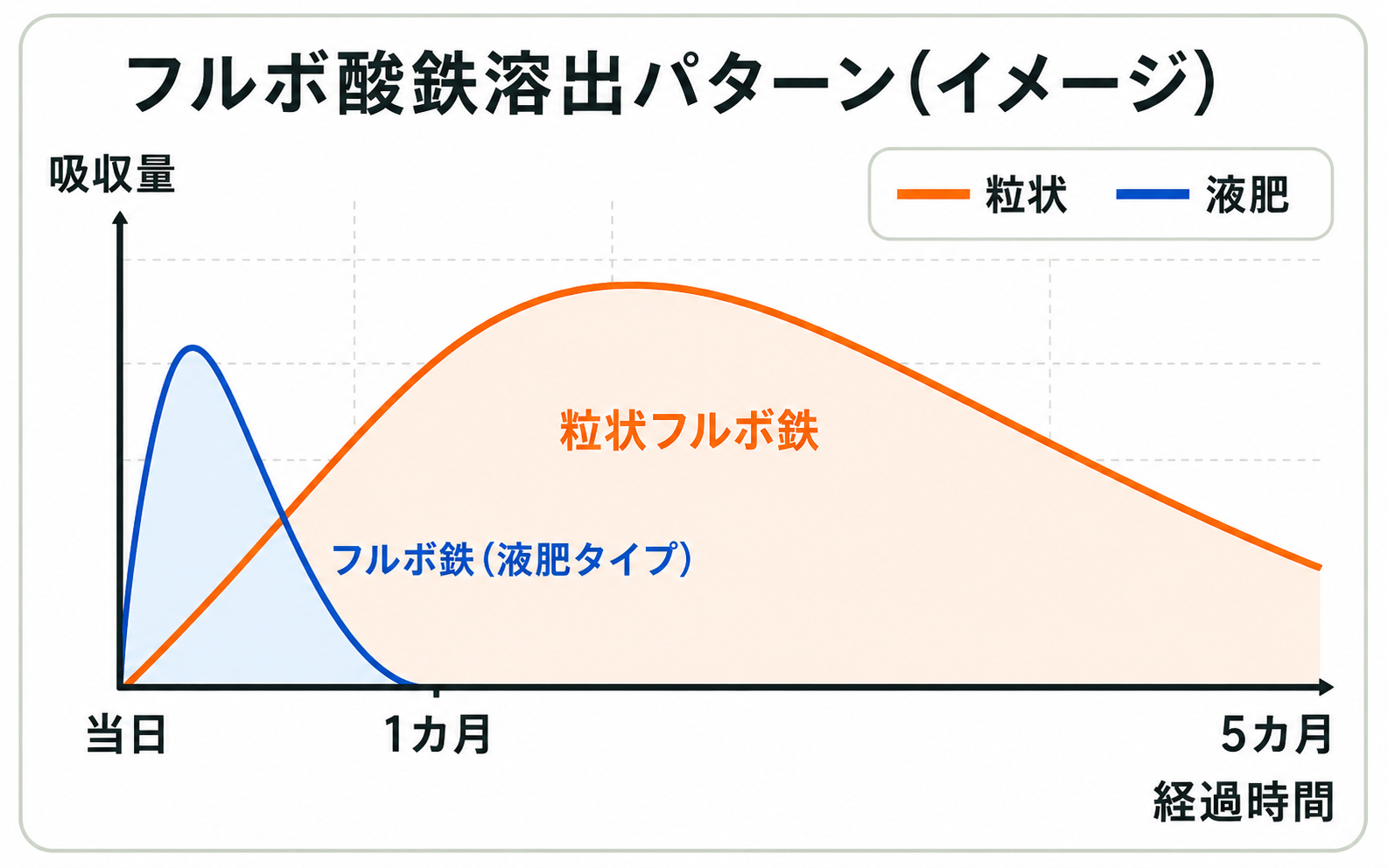 フルボ酸鉄溶出パターン
